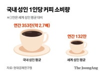 1인당 연간 커피 353잔 마셔…코로나 후 입맛 더욱 고급화