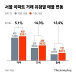 40억짜리 전세 올해 15건 계약...전세도 거래절벽 속 신고가 속출