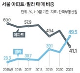 서울 부동산 시장 두 표정…상가는 텅텅 비고, 빌라 거래는 급증