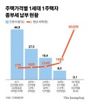 종부세 평균 600만원, 1주택도 152만원 낸다
