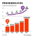 토지 종부세도 8만명…올해 전체 종부세 납부 100만명 넘어