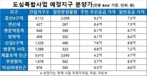 시세 18억 분양가 8억인데 15억 로또···강남 뺨치는 강북 마법
