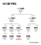 GS 인사서 신사업 전문 인력 대거 승진…“미래 성장 가속화”