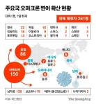 오미크론, 1주일만에 6대주 다 퍼졌다…국경 봉쇄로 못 막아