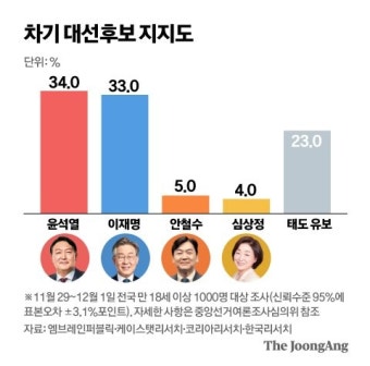 이재명 후보, 최근 리얼미터 조사에서 46.6% 지지율로 선두 유지