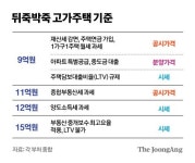 재산세 9억, 종부세 11억, 양도세 12억…고가주택 기준 대혼란