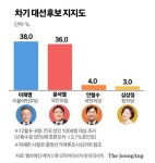 이재명 38% 윤석열 36%…오차범위 내 역전했다 [NBS]