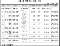 20분 이상 단축효과 39번 국도 고양시 토당~관산 연말 개통
