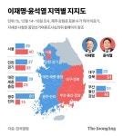 이재명 36%, 윤석열 35%…'가족 리스크' 속 1%P차 초접전 [한국갤럽]