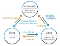 개선 목소리 커지는 중기부 k-비대면바우처 사업, 중소기업·소상공인들을 위한 지속사업으로 키워야