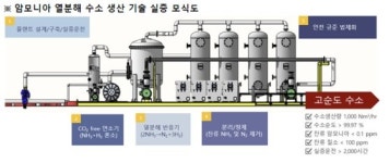 롯데켐·삼성엔 ‘수소 동맹’, 암모니아 분해 수소 상용화 나선다