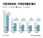 코로나 와중에도 편의점 5000개, 치킨집 2000개 늘었다