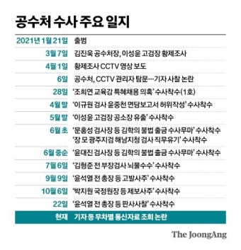 검찰, 공수처 ‘언론·정치 사찰’ 수사 착수