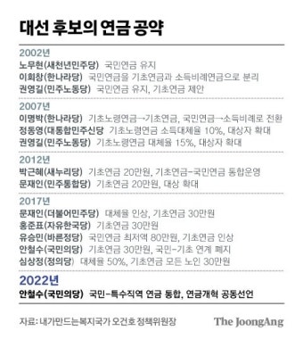 [신성식의 레츠 고 9988] 연금개혁 공동선언, 취임 후 위원회 구성…주목받은 안철수 안