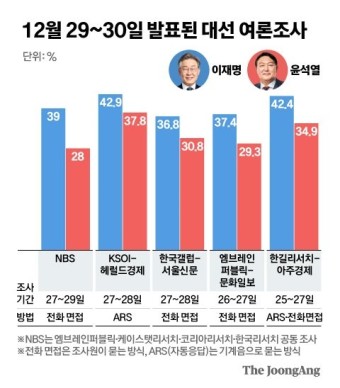 한달새 지지율 역전…"같잖다""미친 사람들" 거칠어진 尹 입