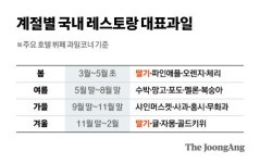 딸기엔 떡볶이?…호텔 뷔페서 편의점까지 휩쓴 겨울딸기 폭풍