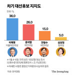 어떤 후보도 임기말 대통령보다 지지율 낮다…참 이상한 대선