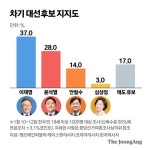 이재명 37% 윤석열 28%…안철수 지지율 또 올라 14% [NBS]