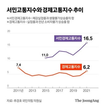 일자리 줄고, 물가 치솟고…'서민경제고통지수' 역대 최대
