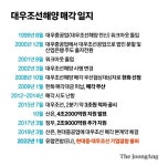 ‘새 주인 찾기 실패’ 대우조선해양…장기 표류 가능성도