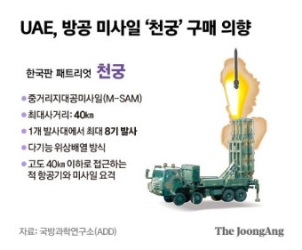 천궁-Ⅱ 4조 수출했지만···文회담 돌연 취소한 UAE 왕세제, 왜