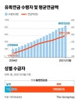 유족연금, 33년만에 30만원 넘었지만…기초연금보다 적다