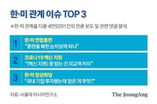 한·미 관계 관심 1순위는 안보…연합훈련, 왜 북한 눈치 보나