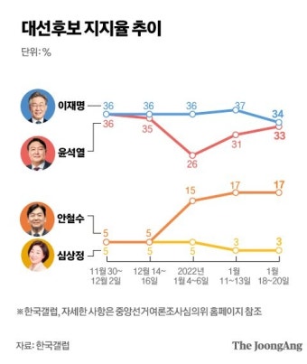 이재명 34%, 윤석열 33% 박빙…안철수는 2주 연속 17% [한국갤럽]