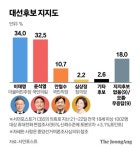 서던포스트 "李 34% 尹 32.5%"…KSOI "尹 43.8% 李 33.8%" [여론조사]