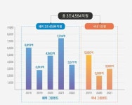 [issue&] 전 세계 자동차금융사 최초 그린본드 발행···ESG 경영 선도