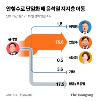 야권 단일화 하면 좋다면서, 안철수에 선 긋는 국민의힘 왜