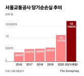 서울교통公, 중대재해 급한데 최악적자…18조 곳간에 쏠린 눈