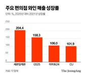 와인이 4초에 한병꼴 팔린다…어느새 편의주점 된 편의점