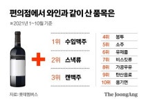 와인이 4초에 한병꼴 팔린다…어느새 편의주점 된 편의점
