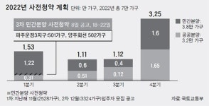 파주·양주 1000여 가구 3차 민간 사전청약…“시세보다 20~30% 저렴”