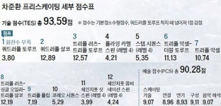 첫 점프 실패하고도 ‘피겨 새 역사’