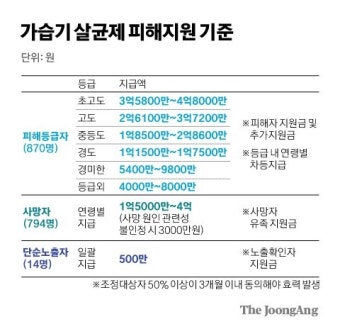 [단독] 가습기 살균제 피해, 최대 4.8억 지원…11년 만에 조정안