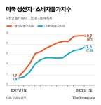 커지는 인플레 압력에 Fed 빅스텝 가나…美 1월 PPI 9.7% 상승