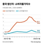 [View & Review] 미국 생산자물가 9.7% 급등…기준금리 빅스텝 굳어지나