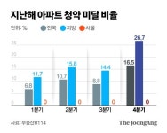 455대 1 치열했던 해운대뷰도 마이너스피…분양까지 얼었다