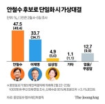 이재명 39.4% 윤석열 40.2% 초접전…安은 9.4% [중앙일보 여론조사]