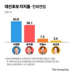 ARS는 李 43% 尹 45%인데…전화면접은 李 44% 尹 36% [KSOI]