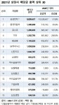 상장사 67% 배당금 늘렸다…3434억 받은 이재용 개인 1위
