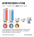 깜깜이 첫날 尹·安 단일화···파괴력은 2030이 가장 크다 [중앙일보 여론조사]