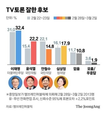 "사전투표 한다" 34.1%…"토론 봤지만 후보 안 바꾼다" 88.3% [중앙일보 여론조사]