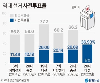대한민국 제21대 대통령 선거, 사전투표율 2.24%로 역대 최고 기록