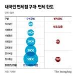 中은 1942만원까지 면세인데…구매한도 풀려도 명품 철수 왜