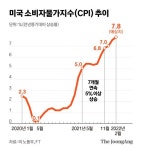 파월의 깊어지는 고민…美 2월 CPI 7.9% 상승, 40년만에 최고