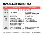 尹 청년 1억 통장 뭐길래…청년희망적금 290만명 갈아타나