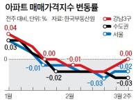 강남3구 아파트값 대선 이후 일제히 하락세 멈춰